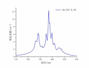 Tm：YAP吸收曲線